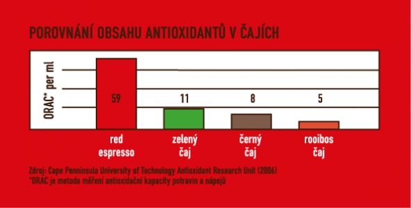 graf_antioxidanty_caje_redespresso_ilustrfoto