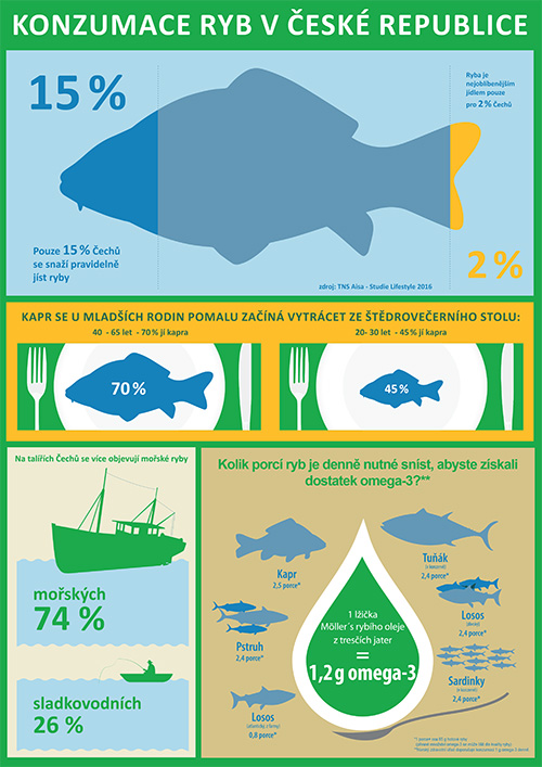 infografika_konzumace ryb_mollers